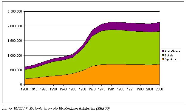 EAEko zentsuko edo erroldako biztanleriari buruzko grafikoa, lurralde historikoen arabera, 